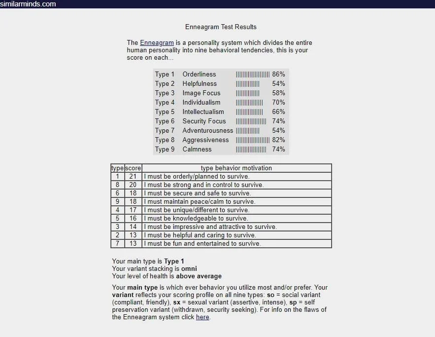 Enneagram Test Results From Similarminds